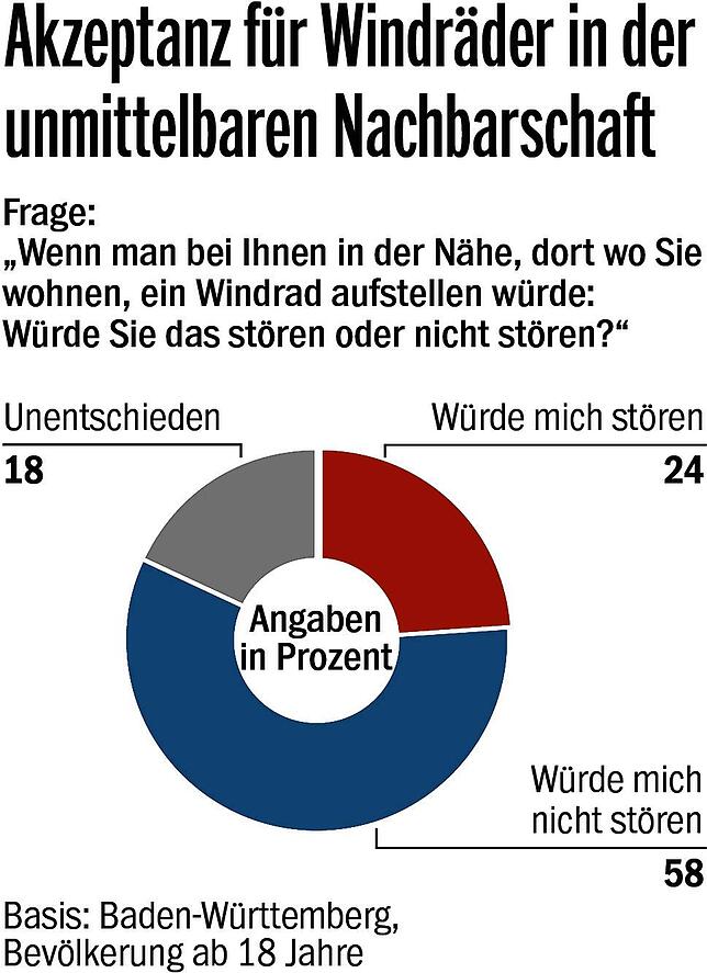 Bild 4: Windkraft und Atomkraft: Einstellung zu Energiequellen in Baden-Württemberg ändert sich