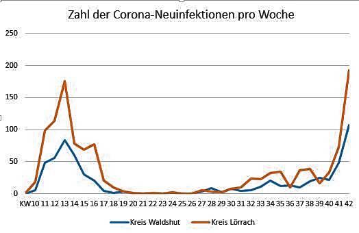Die Zahl der täglichen Neuinfektionen in den Landkreisen Lörrach und Waldshut: Die Kurve zeigt steil nach oben und hat den Höhepunkt der ...