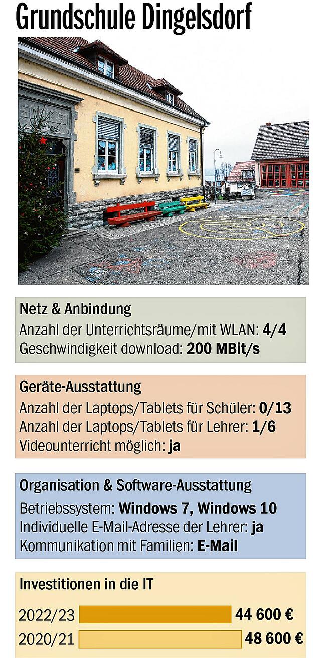 Bild 2: BaWü-Check bescheinigt der Schulpolitik schlechte Noten: Wie stehen die Konstanzer Grundschulen da?