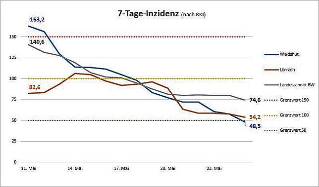 Erstmals seit Ende Februar fällt die Inzidenz im Landkrteis Waldshut unter die 50er-Marke.