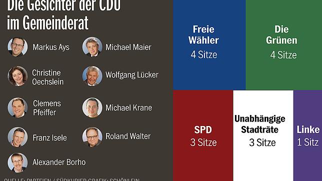 Bild : Gemeinderats-Check: Die CDU im Gemeinderat &ndash; was hat sie in den letzten fünf Jahren geleistet?