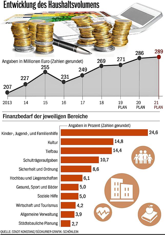 Bild 2: Sparen um Schulden zu machen? Wie Konstanz sich in höherer Finanzpolitik übt