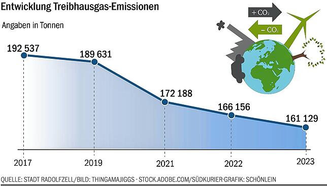 Bild 1: Tut Radolfzell genug fürs Klima? Das sagt der aktuelle Klimaschutzbericht aus