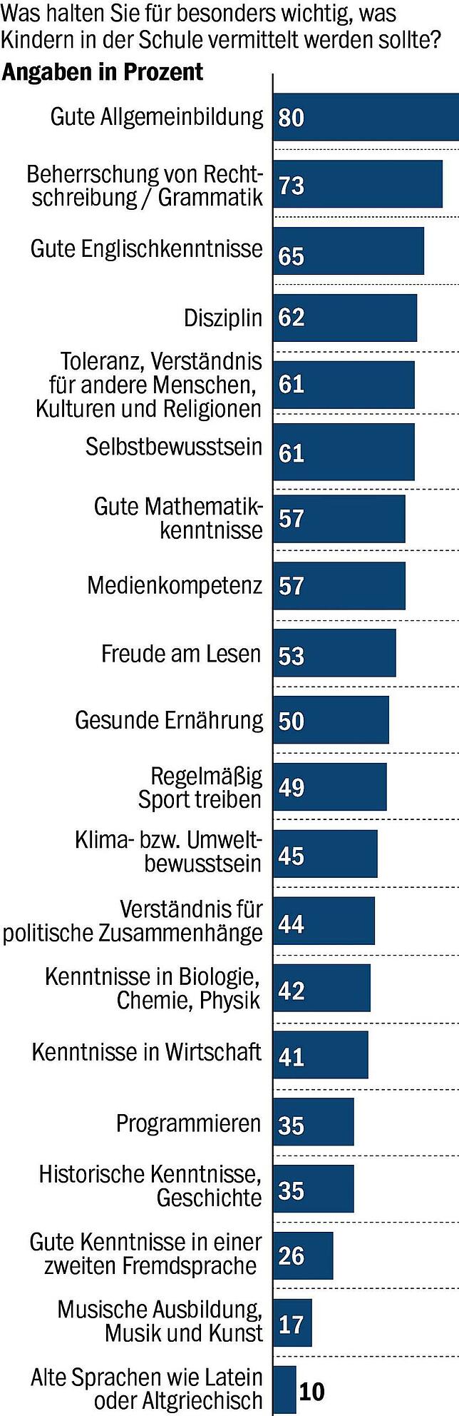 Bild 1: Die Erwartungen sind hoch: Was muss Schule alles leisten?