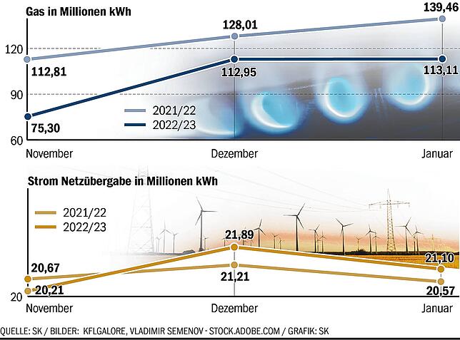 Bild 1: Stadtwerke-Bilanz: Haben die Konstanzer in diesem Winter weniger Energie verbraucht?