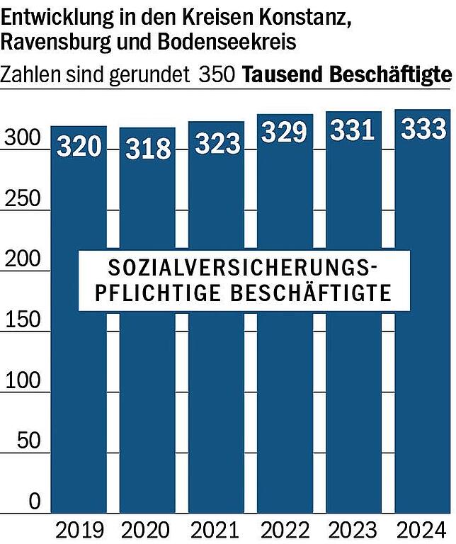 Bild 2: Industrie gegen Tourismus: Wie steht es um die Arbeitslosigkeit am Bodensee?