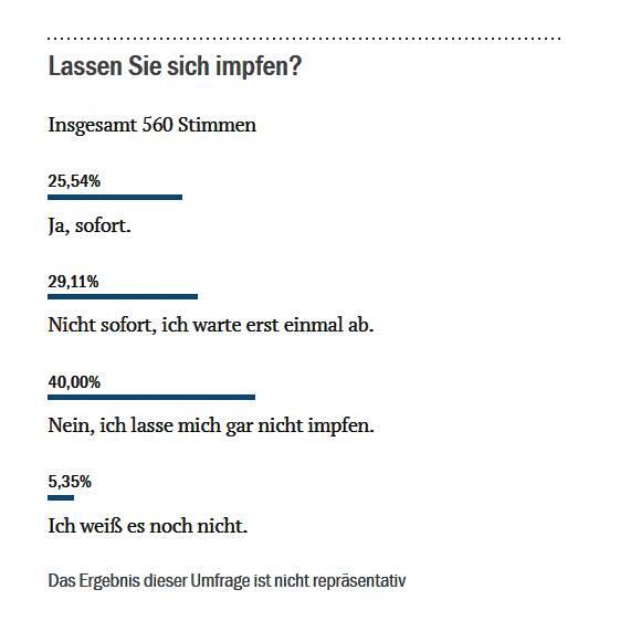 Zwischenstand unserer Abstimmung, Stand Mittwoch, 16. Dezember, 14 Uhr.