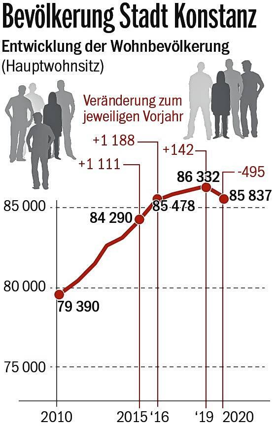 Bild 1: Im Jahr 2020 ging die Einwohnerzahl von Konstanz erstmals wieder zurück. Wo liegen die Gründe dafür, dass die Bevölkerung scheinbar schrumpft?
