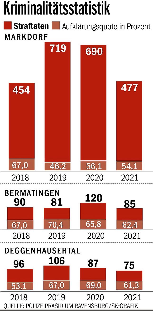Bild 2: Polizei stellt Statistik vor: Mehr Computerkriminalität, keine Wohnungseinbrüche