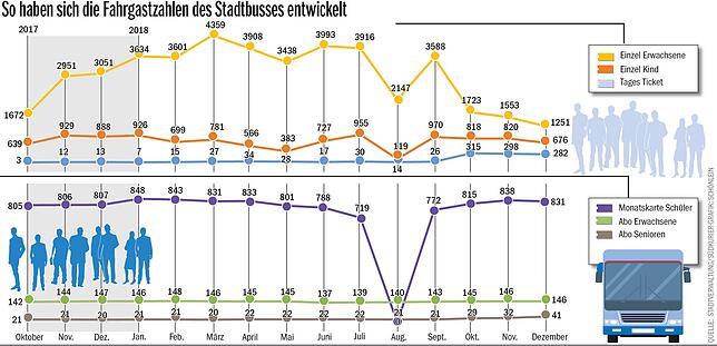 Bild 1: Neues vom blauen Stadtbus: Fahrgastzahlen gehen deutlich zurück