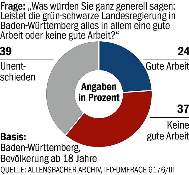 Bild 1: Bürger stellen Landesregierung schlechtes Zwischenzeugnis aus: Kretschmann &ndash; und dann lange nichts