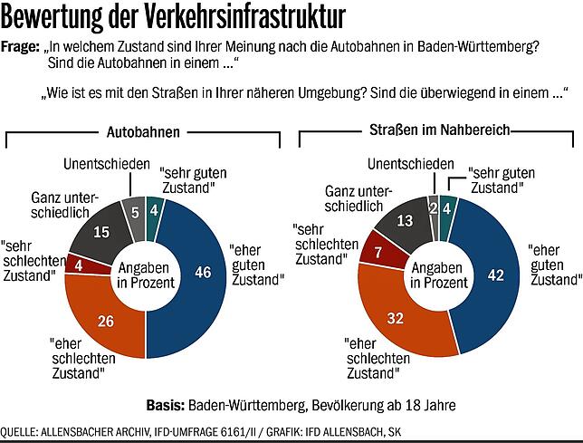 Bild 2: Was sagen die Baden-Württemberger über die Lage an den Schulen? Wie beurteilen sie die Verkehrspolitik? Und wie ihre wirtschaftliche Lage? Der große BaWü-Check im Überblick
