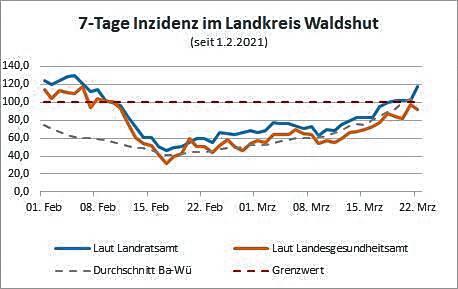 Die Grafik zeigt die unterschiedlichen Waldshuter Inzidenzwerte von Landesgesundheitsamt und Landratsamt. Insbesondere wenn es um den ...