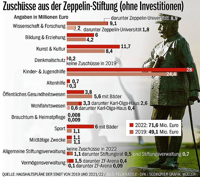 Bild 2: Was die Stadt Friedrichshafen mit ihrem Milliarden-Vermögen aus Stiftungsgeldern macht