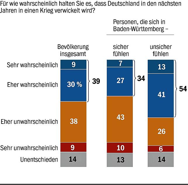 Bild 3: Selbst zur Waffe greifen will die Mehrheit nicht: So steht Baden-Württemberg zur Verteidigung