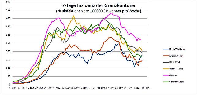 Bild 2: Corona-Statistik: Schweizer Grenzkantone melden Tiefststände, in den deutschen Landkreisen steigen die Zahlen wieder