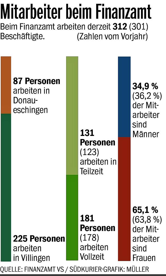 Bild 1: Steuererklärung ohne Papier: Wie sich das Finanzamt für die Zukunft aufstellt