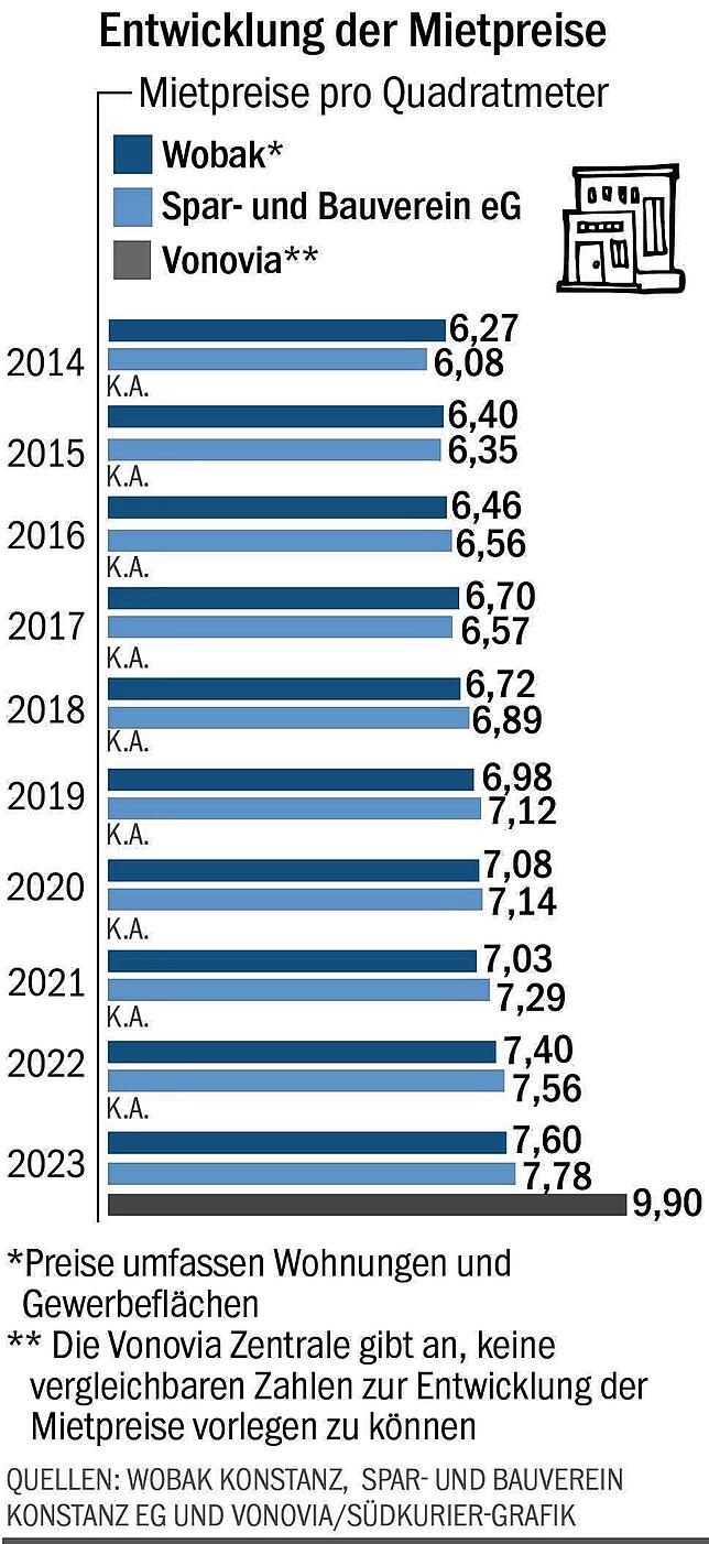 Bild 3: Mieten unter 10 Euro pro Quadratmeter? Mancher Konstanzer träumt davon, aber es ist möglich