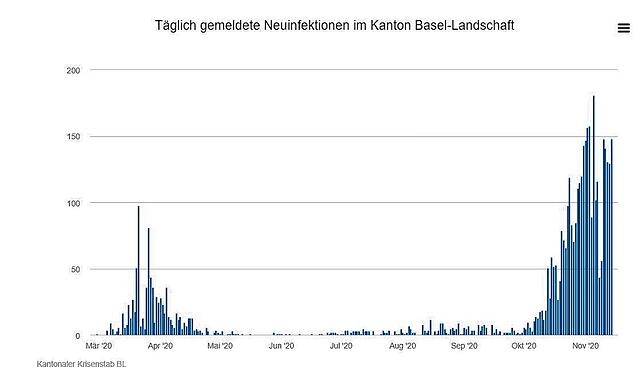 Übersicht über die Entwicklung der täglich bestätigten Neuinfektionenseit Pandemiebeginn bis 14. November im Kanton Basel-Landschaft.