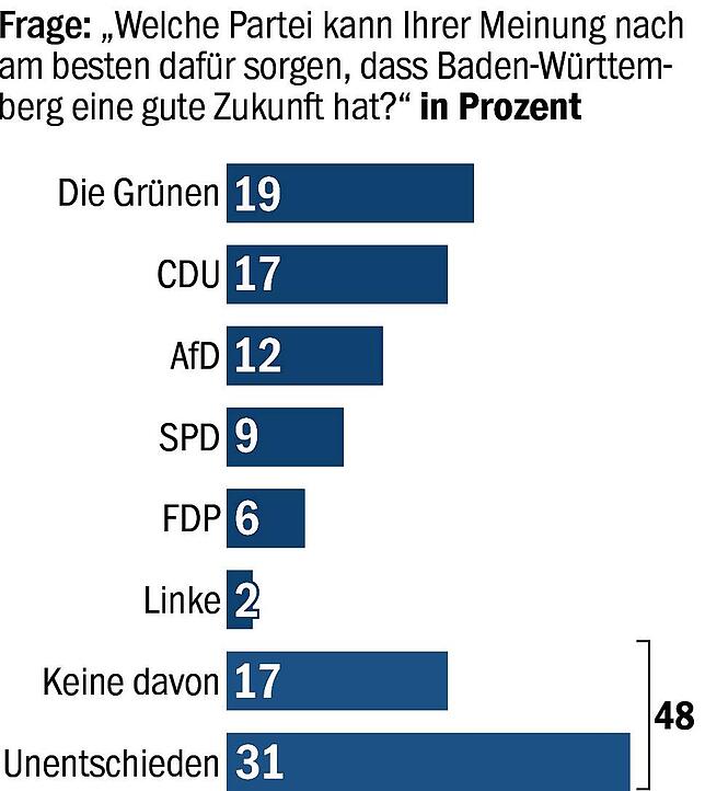 Bild 14: Bürger stellen Landesregierung schlechtes Zwischenzeugnis aus: Kretschmann &ndash; und dann lange nichts