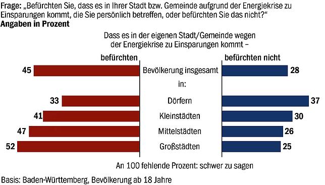 Bild 4: Energie sparen? Gerne, solange es mich nicht sehr betrifft! So steht der Südwesten zur Energiekrise