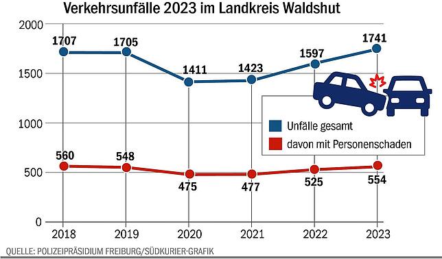 Bild 3: Unfallbilanz für 2023: Es kracht wieder häufiger auf den Straßen