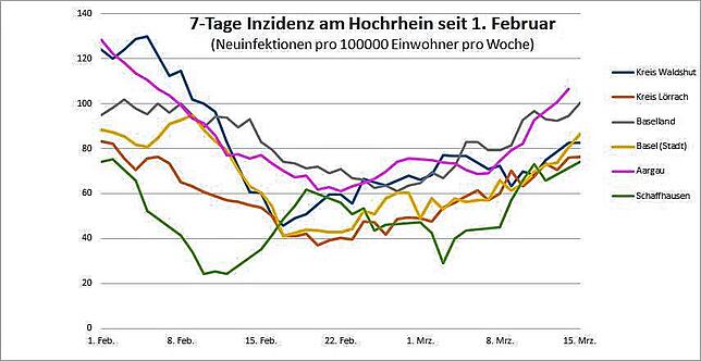 Im Aargau und in Baselland liegt die Inzidenz seit dieser Woche wieder über dem kritischen Wert von 100.