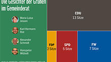 Die Gesichter der Grünen im Stockacher Gemeinderat: Die vierte Kraft im Gremium ist mit vier Personen vertreten.