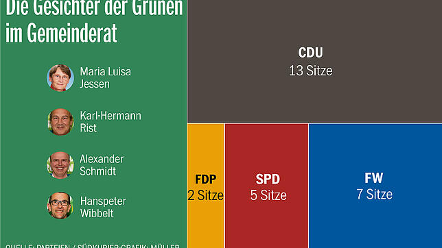 Die Gesichter der Grünen im Stockacher Gemeinderat: Die vierte Kraft im Gremium ist mit vier Personen vertreten.
