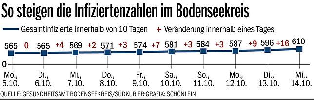 Bild 12: Diese Corona-Geschichten bewegten 2020 unsere Leser in Friedrichshafen