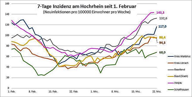 Die steigenden Kurven zeigen: Das Infektionsgeschehen gewinnt wieder an Dynamik.