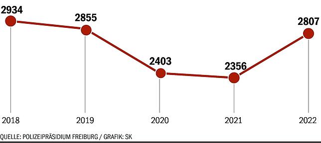 Bild 4: Unfallstatistik 2022: Die Zahl der Fahrradunfälle nimmt stetig zu