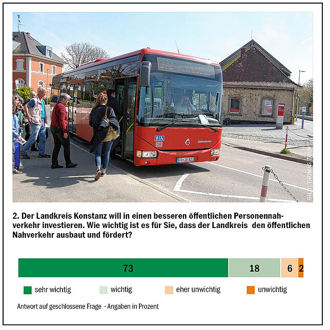 Bild 1: 932 Leser der Ausgabe Radolfzell setzen das Thema Bus und Bahn auf Platz eins