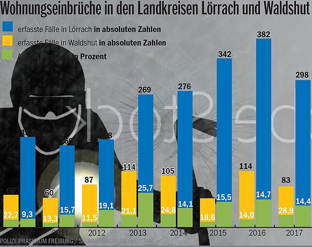 Bild 1: Warum der Hochrhein für Einbrecher so attraktiv ist: Ein Blick in die Polizeistatistik