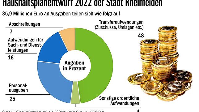 Bild : Die Finanzlage in Rheinfelden ist 2022 entspannter
