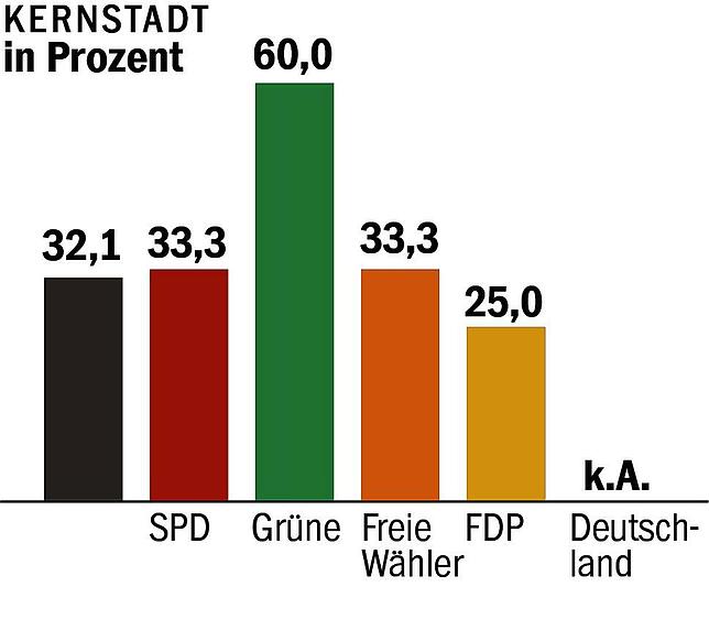Bild 4: Frauenanteil, Altersdurchschnitt, Teilorte – so genau bilden die Wahllisten die Gesellschaft ab