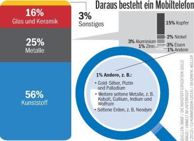 Quellen: BMBF/ Die Rohstoffexpedition (2012); BMUD/ Umwelt im Unterricht (2012); EU- Kommission (2014)