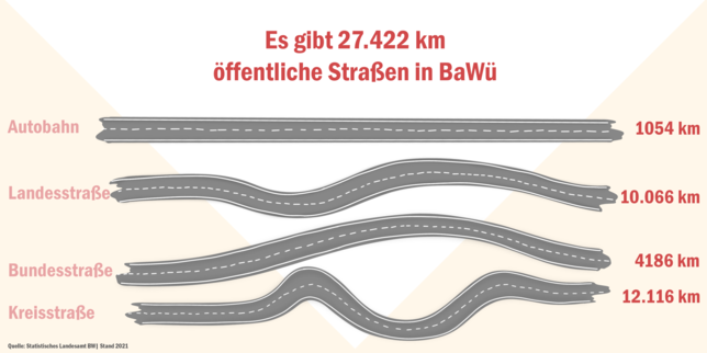 Bild 1: So viele Kilometer Straße gibt es in BW