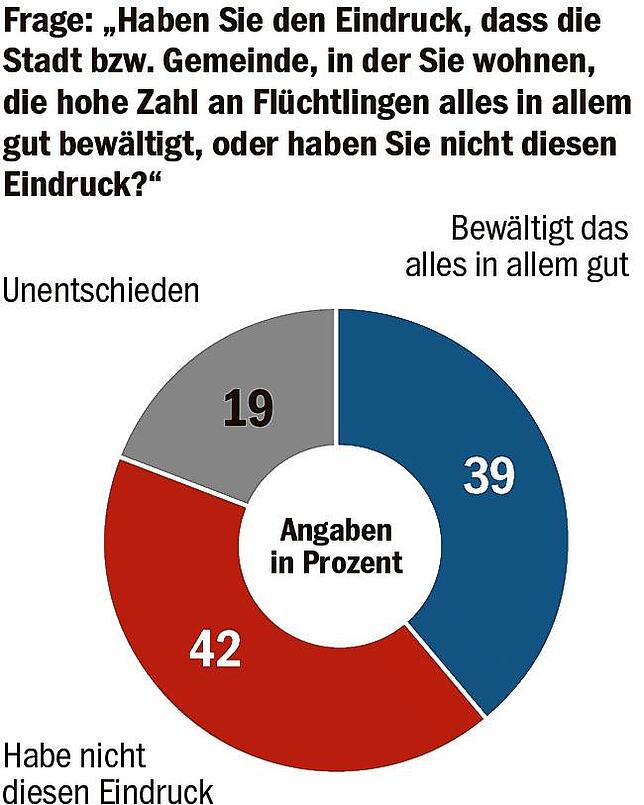 Bild 8: BaWü-Check: Unterbringung von Geflüchteten macht den Menschen zunehmend Sorgen