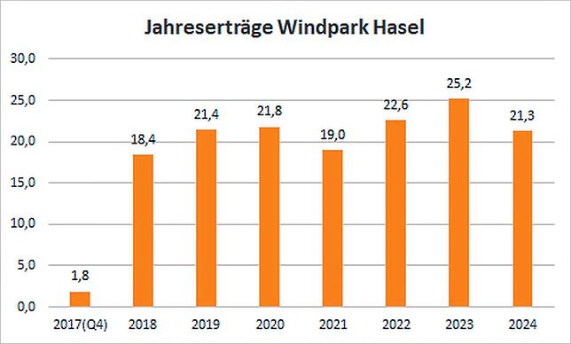Bild 1: Ein durchschnittliches Jahr für den Windpark Hasel