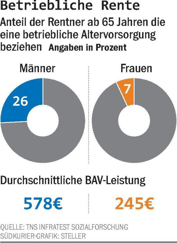 Bild 2: Sorge um Betriebsrente: Wenn der Arbeitgeber unter die Arme greift