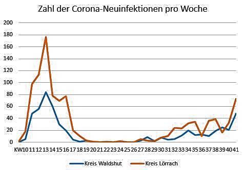 Die Entwicklung der Neuinfektionen mit Sars-CoV-2 in den Landkreisen Waldshut und Lörrach seit Pandemiebeginn.