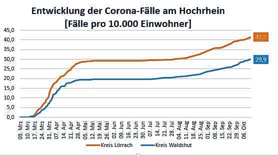 Corona-Fälle in den Kreisen Waldshut und Lörrach je 10.000 Einwohner bis zum 12. Oktober 2020.