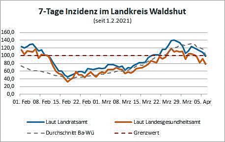Die offizielle Inzidenz (orange) des Landkreises Waldshut laut Landesgesundheitsamt liegt stets unter dem Wert, den das Landratsamt ...