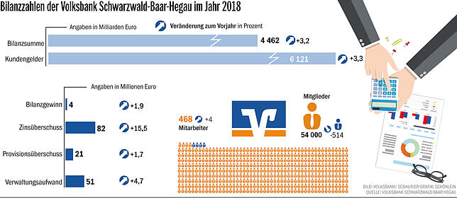 Bild 1: Volksbank Schwarzwald-Baar-Hegau stellt neue Tochter für die Digitalwelt vor