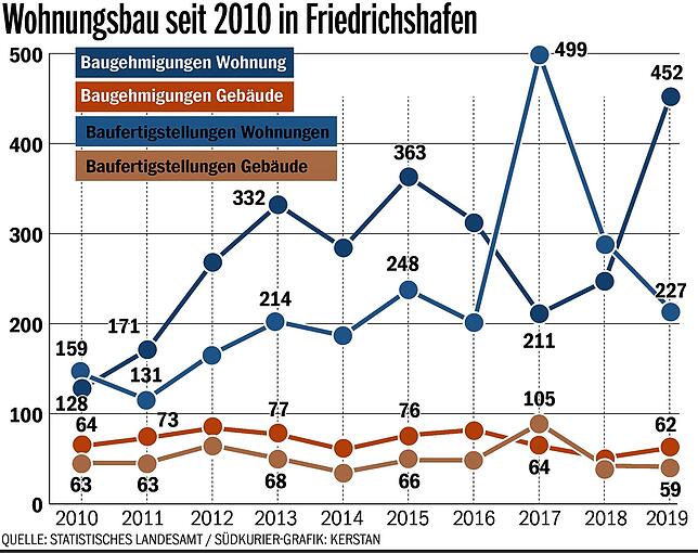 Bild 4: Ziel verfehlt: Es gibt zu wenig Bauprojekte in Friedrichshafen, um die Wohnungsmisere zu beenden