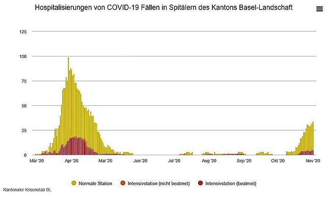 Die Zahl der Covid-19-Patienten in Spitalpflege steigt im Kanton Basel-Landschaft.