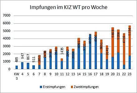 In den vergangenen Wochen waren es vor allem Zweitimpfungen (orange), die im Kreisimpfzentrum Waldshut-Tiengen vorgenommen wurden.