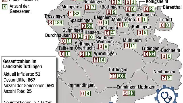 Bild : Alarmstimmung im Landratsamt: Kreis Tuttlingen rückt gefährlich nahe an die dritte Pandemiestufe