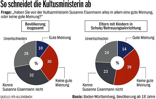 Bild 1: Was sagen die Baden-Württemberger über die Lage an den Schulen? Wie beurteilen sie die Verkehrspolitik? Und wie ihre wirtschaftliche Lage? Der große BaWü-Check im Überblick